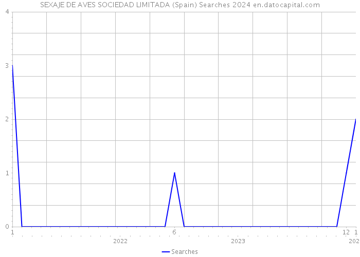 SEXAJE DE AVES SOCIEDAD LIMITADA (Spain) Searches 2024 