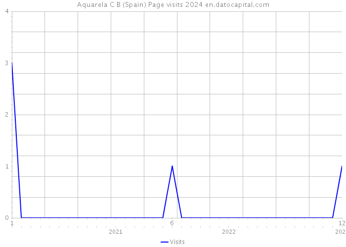 Aquarela C B (Spain) Page visits 2024 