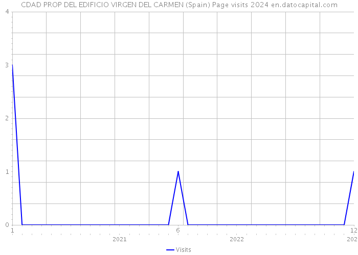 CDAD PROP DEL EDIFICIO VIRGEN DEL CARMEN (Spain) Page visits 2024 