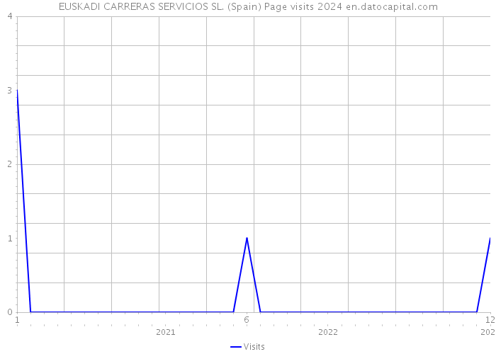 EUSKADI CARRERAS SERVICIOS SL. (Spain) Page visits 2024 