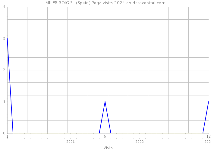 MILER ROIG SL (Spain) Page visits 2024 