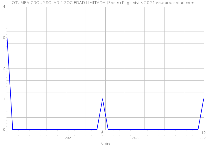 OTUMBA GROUP SOLAR 4 SOCIEDAD LIMITADA (Spain) Page visits 2024 