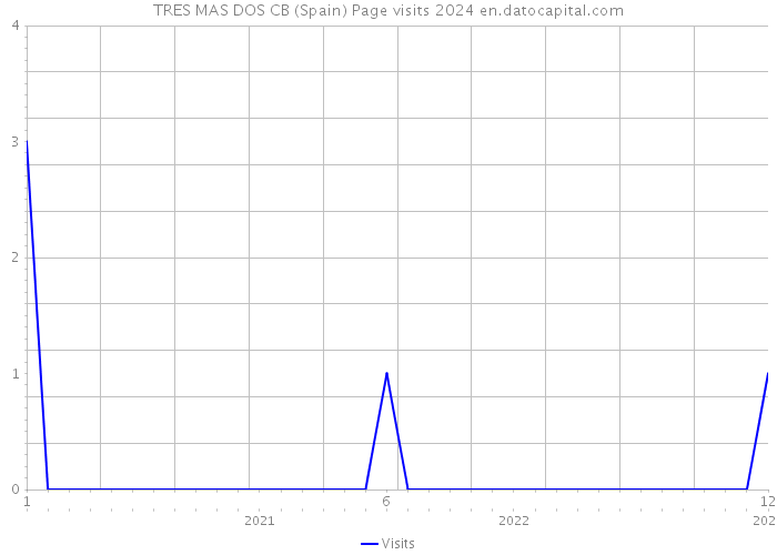 TRES MAS DOS CB (Spain) Page visits 2024 