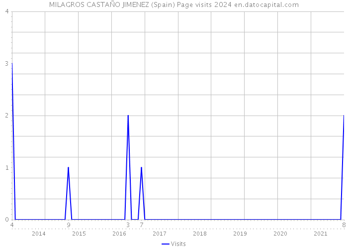 MILAGROS CASTAÑO JIMENEZ (Spain) Page visits 2024 