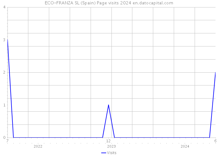 ECO-FRANZA SL (Spain) Page visits 2024 