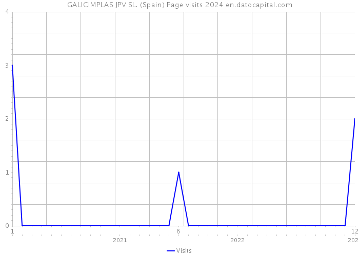 GALICIMPLAS JPV SL. (Spain) Page visits 2024 