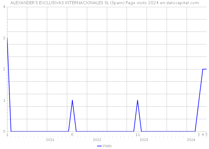 ALEXANDER'S EXCLUSIVAS INTERNACIONALES SL (Spain) Page visits 2024 
