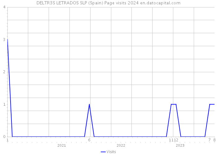 DELTR3S LETRADOS SLP (Spain) Page visits 2024 