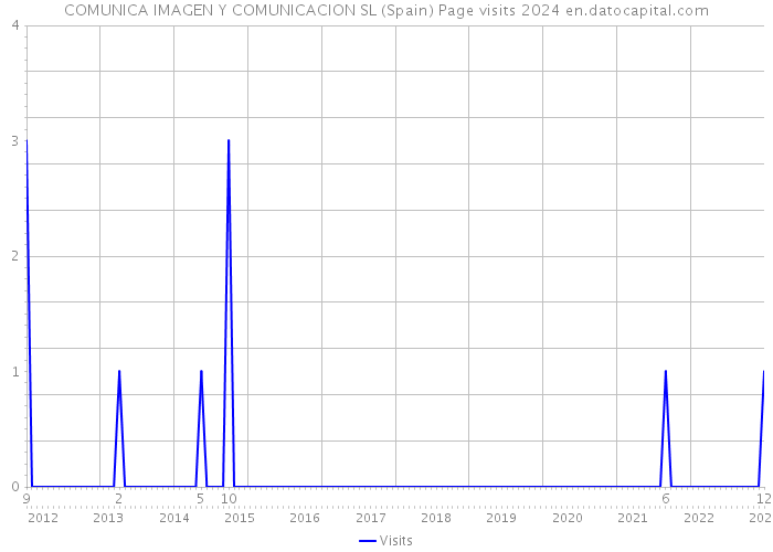 COMUNICA IMAGEN Y COMUNICACION SL (Spain) Page visits 2024 