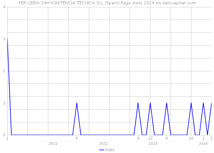 FER CEMA 24H ASISTENCIA TECNICA S.L. (Spain) Page visits 2024 