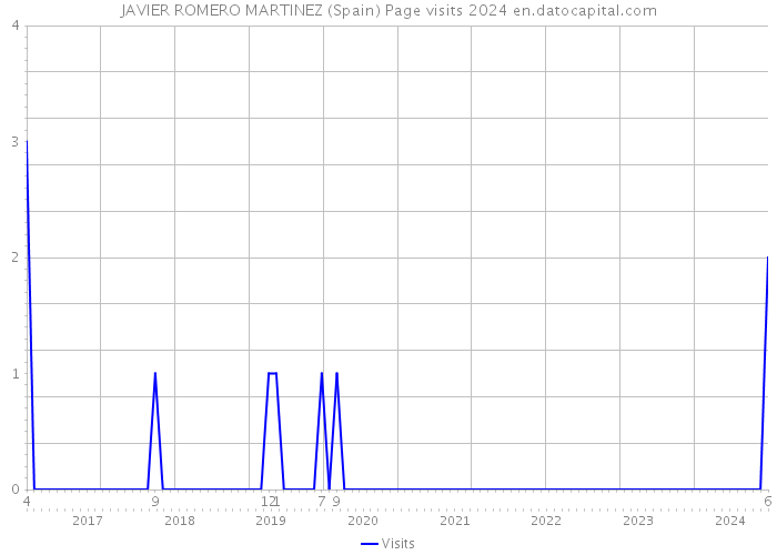 JAVIER ROMERO MARTINEZ (Spain) Page visits 2024 