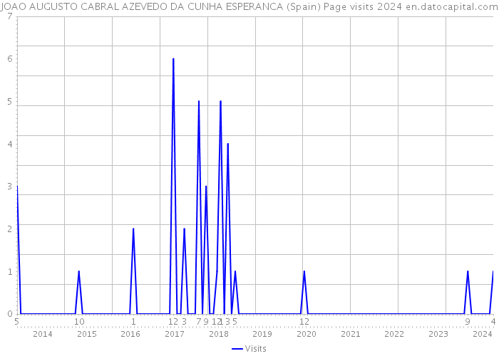 JOAO AUGUSTO CABRAL AZEVEDO DA CUNHA ESPERANCA (Spain) Page visits 2024 