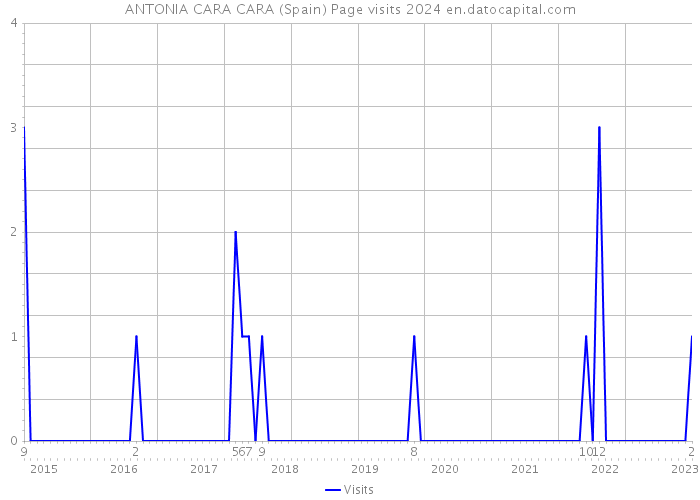 ANTONIA CARA CARA (Spain) Page visits 2024 