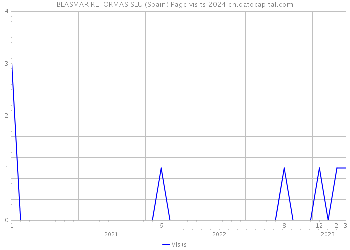 BLASMAR REFORMAS SLU (Spain) Page visits 2024 