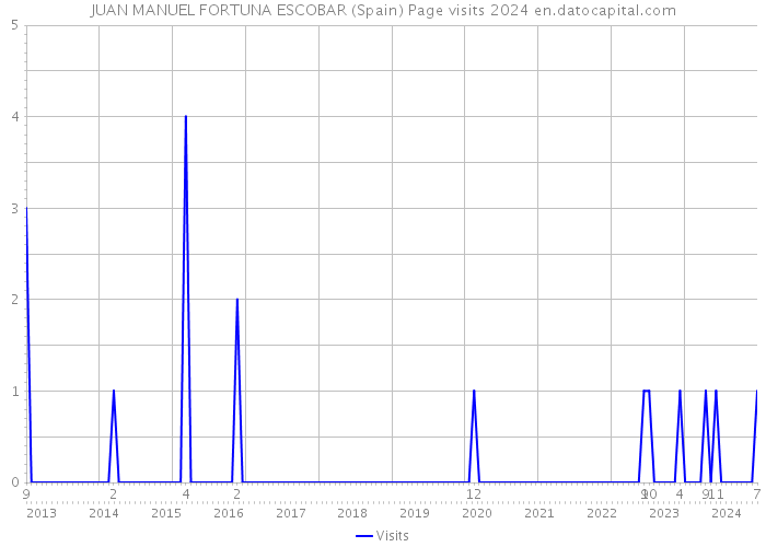 JUAN MANUEL FORTUNA ESCOBAR (Spain) Page visits 2024 