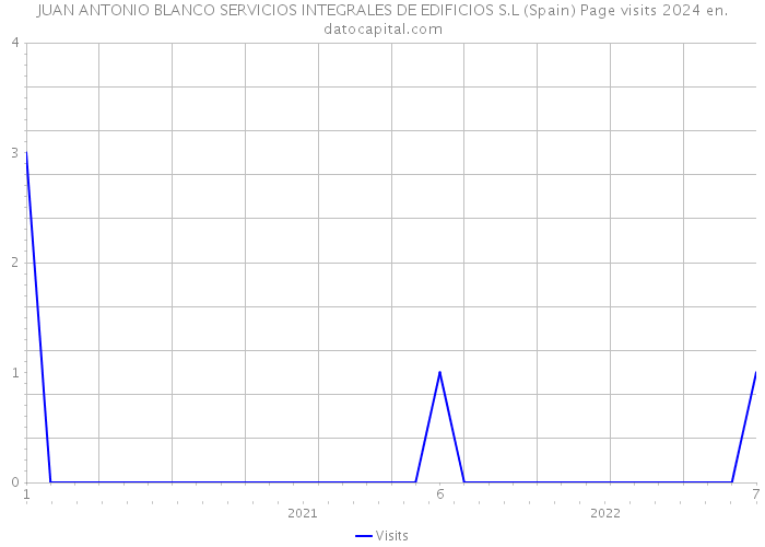 JUAN ANTONIO BLANCO SERVICIOS INTEGRALES DE EDIFICIOS S.L (Spain) Page visits 2024 