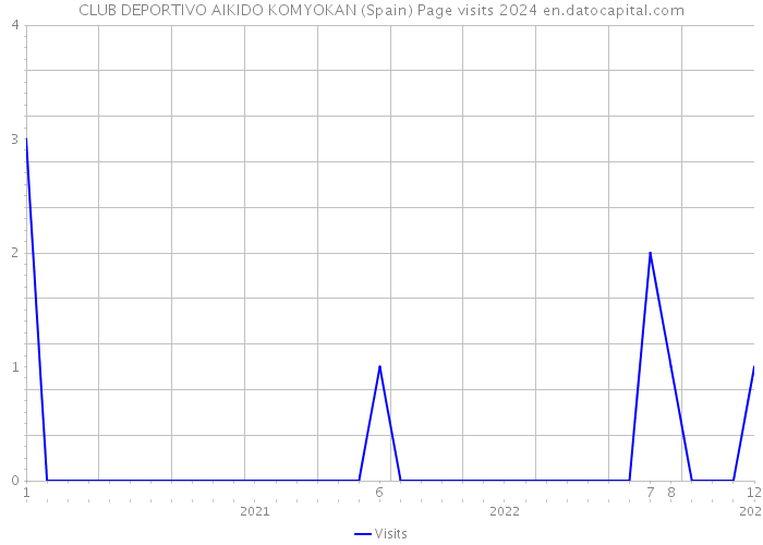 CLUB DEPORTIVO AIKIDO KOMYOKAN (Spain) Page visits 2024 