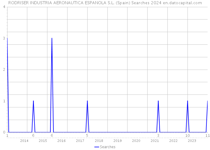 RODRISER INDUSTRIA AERONAUTICA ESPANOLA S.L. (Spain) Searches 2024 