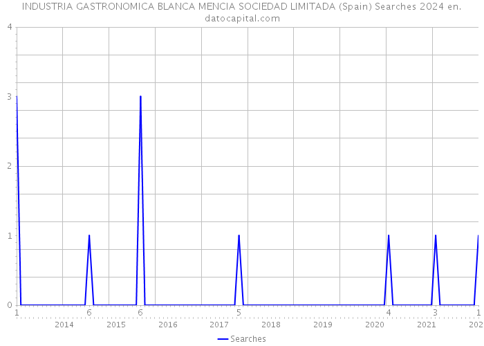 INDUSTRIA GASTRONOMICA BLANCA MENCIA SOCIEDAD LIMITADA (Spain) Searches 2024 