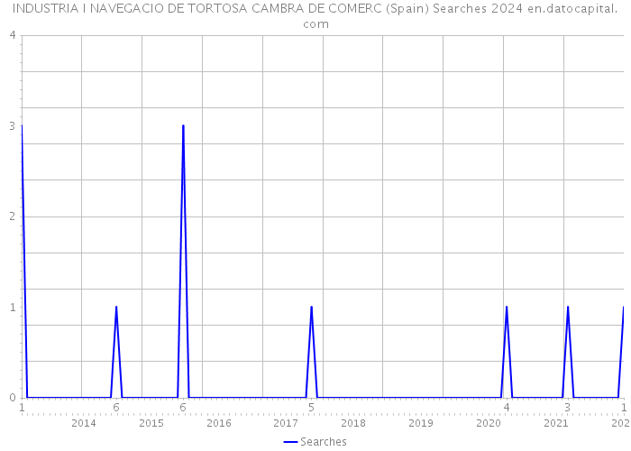 INDUSTRIA I NAVEGACIO DE TORTOSA CAMBRA DE COMERC (Spain) Searches 2024 
