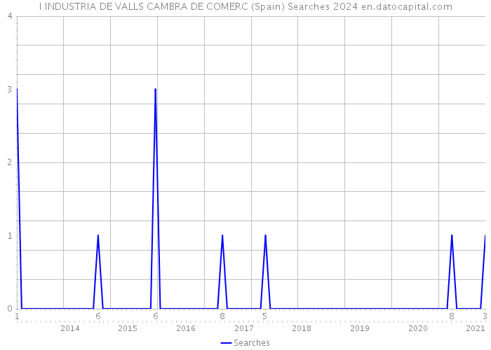 I INDUSTRIA DE VALLS CAMBRA DE COMERC (Spain) Searches 2024 