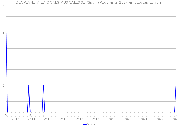 DEA PLANETA EDICIONES MUSICALES SL. (Spain) Page visits 2024 