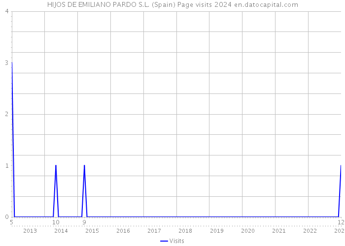 HIJOS DE EMILIANO PARDO S.L. (Spain) Page visits 2024 