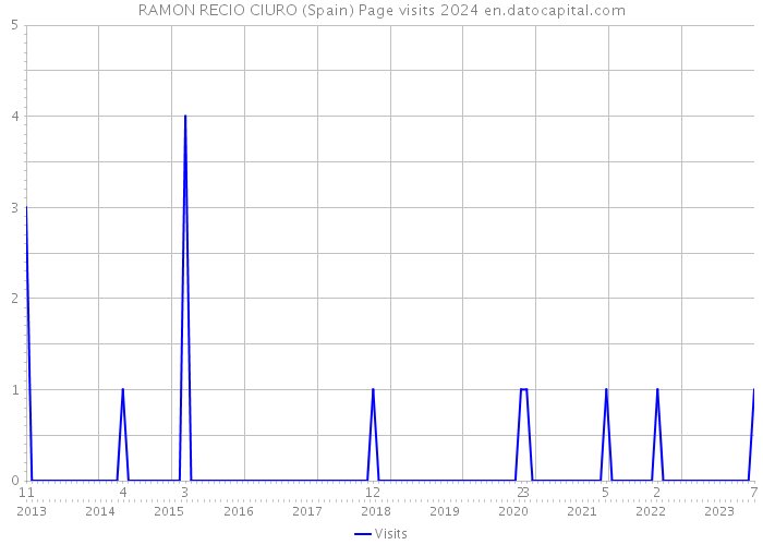 RAMON RECIO CIURO (Spain) Page visits 2024 