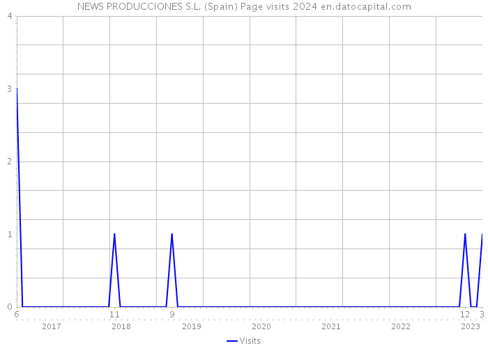 NEWS PRODUCCIONES S.L. (Spain) Page visits 2024 