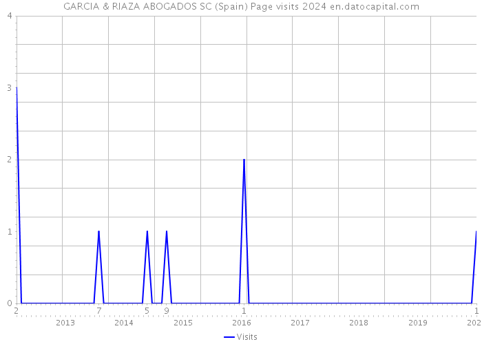 GARCIA & RIAZA ABOGADOS SC (Spain) Page visits 2024 