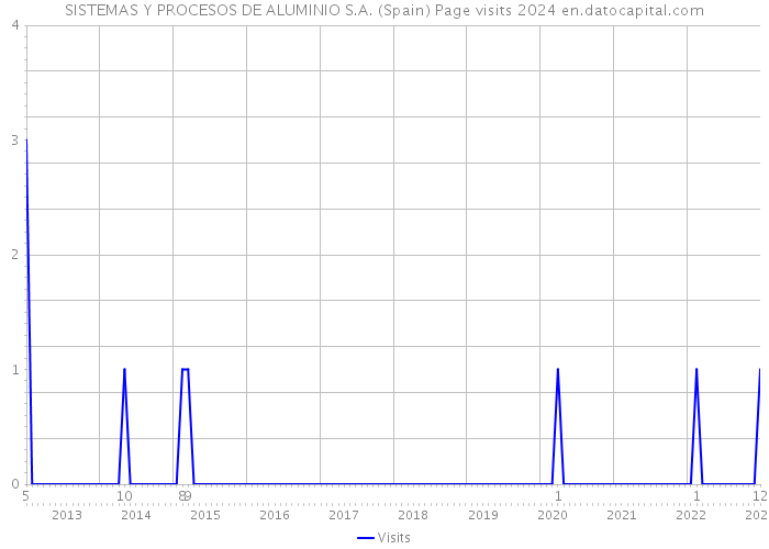 SISTEMAS Y PROCESOS DE ALUMINIO S.A. (Spain) Page visits 2024 