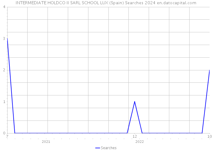 INTERMEDIATE HOLDCO II SARL SCHOOL LUX (Spain) Searches 2024 