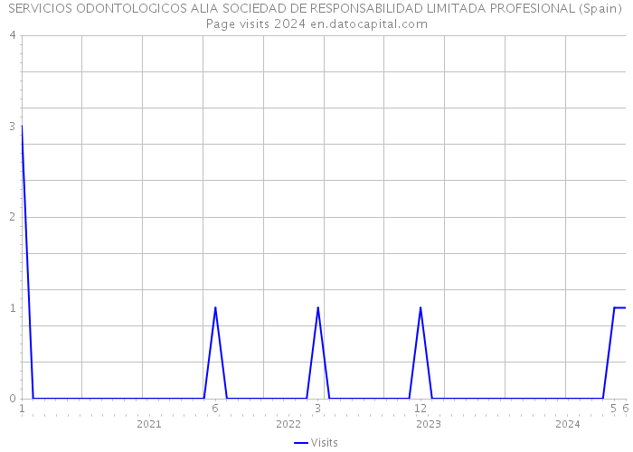 SERVICIOS ODONTOLOGICOS ALIA SOCIEDAD DE RESPONSABILIDAD LIMITADA PROFESIONAL (Spain) Page visits 2024 