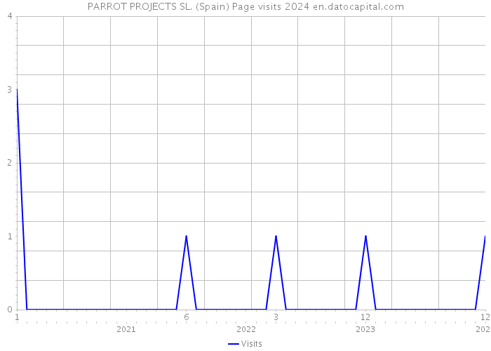 PARROT PROJECTS SL. (Spain) Page visits 2024 