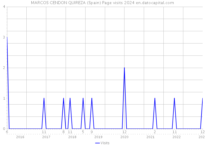 MARCOS CENDON QUIREZA (Spain) Page visits 2024 