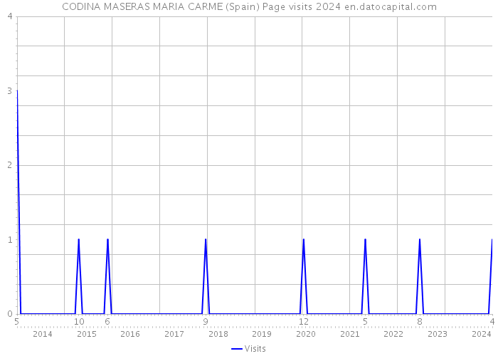CODINA MASERAS MARIA CARME (Spain) Page visits 2024 