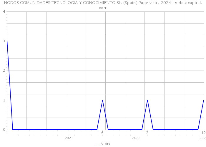 NODOS COMUNIDADES TECNOLOGIA Y CONOCIMIENTO SL. (Spain) Page visits 2024 
