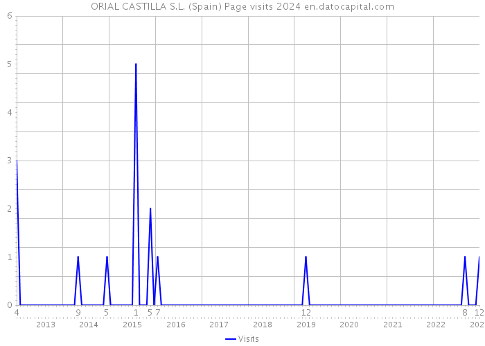 ORIAL CASTILLA S.L. (Spain) Page visits 2024 