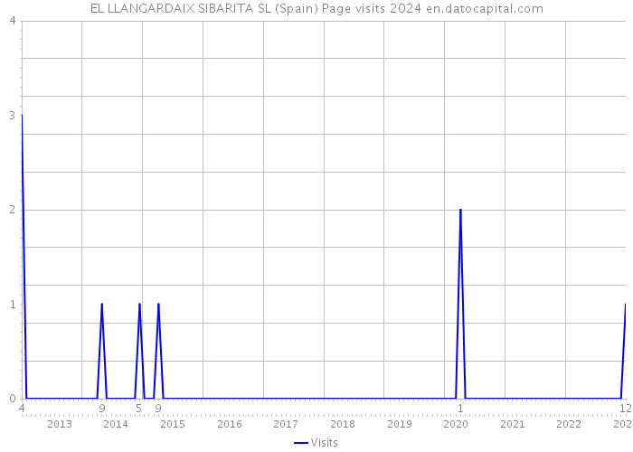 EL LLANGARDAIX SIBARITA SL (Spain) Page visits 2024 