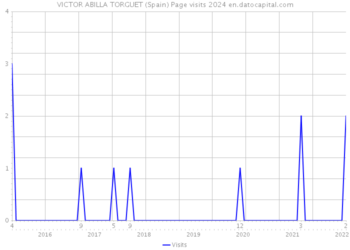 VICTOR ABILLA TORGUET (Spain) Page visits 2024 