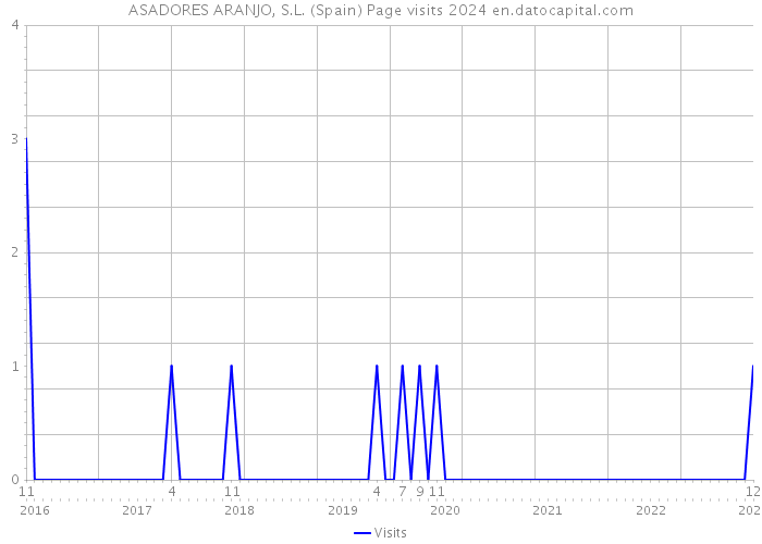 ASADORES ARANJO, S.L. (Spain) Page visits 2024 