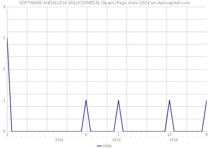 SOFTWARE ANDALUCIA SOLUCIONES SL (Spain) Page visits 2024 