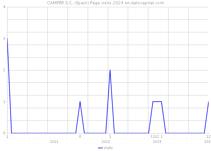 CAMPER S.C. (Spain) Page visits 2024 