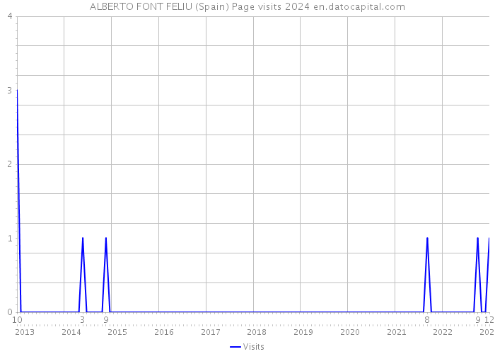 ALBERTO FONT FELIU (Spain) Page visits 2024 