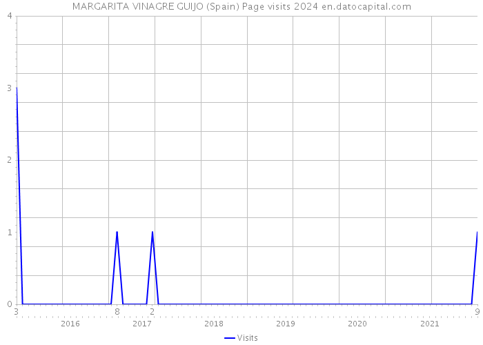 MARGARITA VINAGRE GUIJO (Spain) Page visits 2024 
