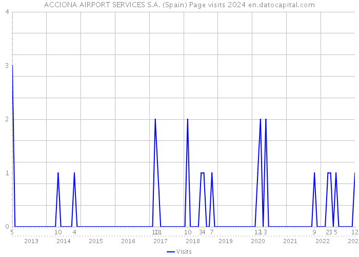 ACCIONA AIRPORT SERVICES S.A. (Spain) Page visits 2024 