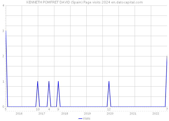 KENNETH POMFRET DAVID (Spain) Page visits 2024 