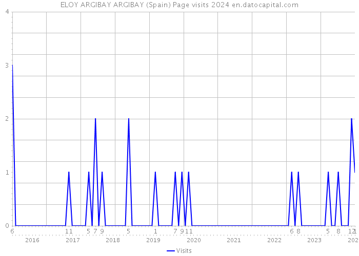 ELOY ARGIBAY ARGIBAY (Spain) Page visits 2024 