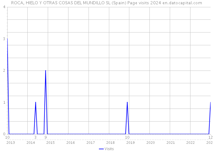 ROCA, HIELO Y OTRAS COSAS DEL MUNDILLO SL (Spain) Page visits 2024 