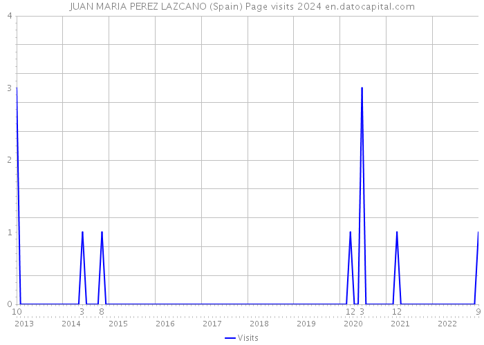 JUAN MARIA PEREZ LAZCANO (Spain) Page visits 2024 